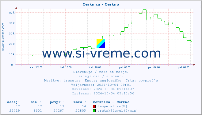 POVPREČJE :: Cerknica - Cerkno :: temperatura | pretok | višina :: zadnji dan / 5 minut.