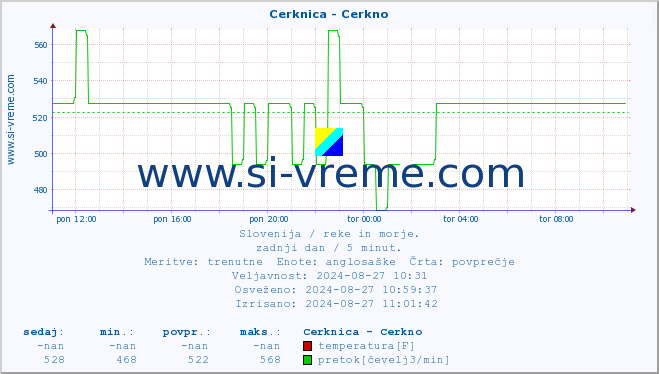 POVPREČJE :: Cerknica - Cerkno :: temperatura | pretok | višina :: zadnji dan / 5 minut.