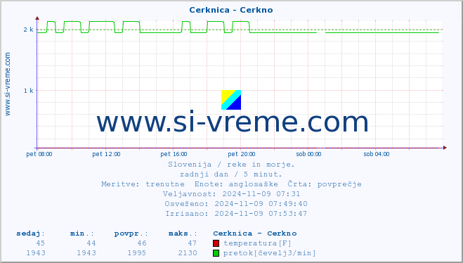 POVPREČJE :: Cerknica - Cerkno :: temperatura | pretok | višina :: zadnji dan / 5 minut.