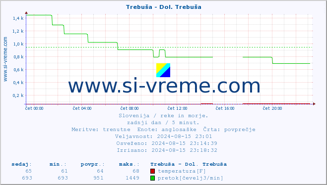 POVPREČJE :: Trebuša - Dol. Trebuša :: temperatura | pretok | višina :: zadnji dan / 5 minut.