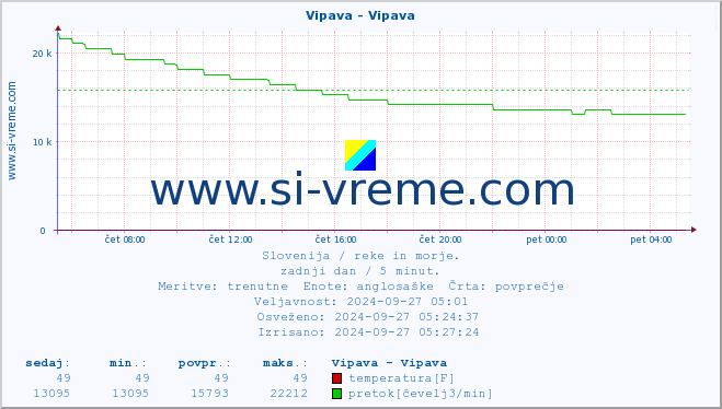 POVPREČJE :: Vipava - Vipava :: temperatura | pretok | višina :: zadnji dan / 5 minut.