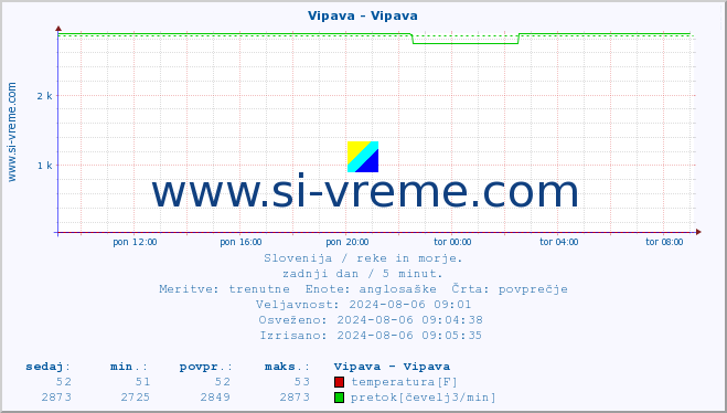 POVPREČJE :: Vipava - Vipava :: temperatura | pretok | višina :: zadnji dan / 5 minut.