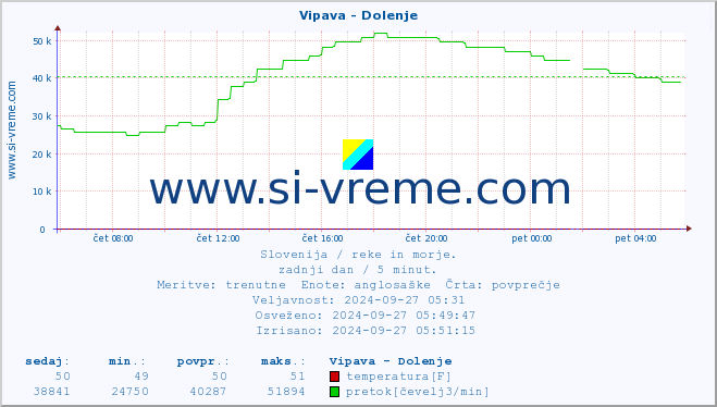 POVPREČJE :: Vipava - Dolenje :: temperatura | pretok | višina :: zadnji dan / 5 minut.