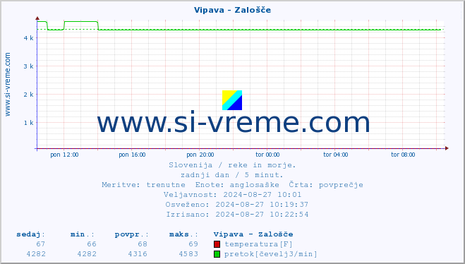 POVPREČJE :: Vipava - Zalošče :: temperatura | pretok | višina :: zadnji dan / 5 minut.