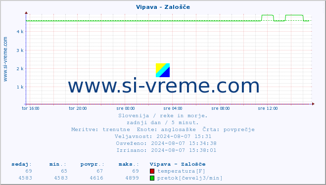 POVPREČJE :: Vipava - Zalošče :: temperatura | pretok | višina :: zadnji dan / 5 minut.