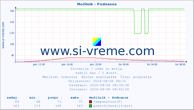 POVPREČJE :: Močilnik - Podnanos :: temperatura | pretok | višina :: zadnji dan / 5 minut.