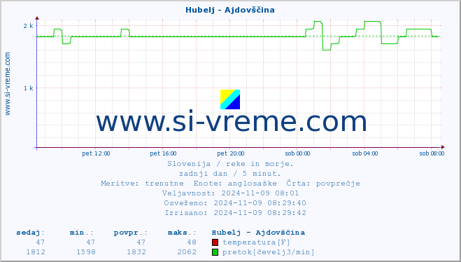 POVPREČJE :: Hubelj - Ajdovščina :: temperatura | pretok | višina :: zadnji dan / 5 minut.