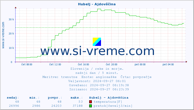 POVPREČJE :: Hubelj - Ajdovščina :: temperatura | pretok | višina :: zadnji dan / 5 minut.