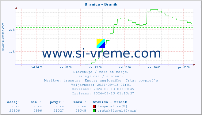 POVPREČJE :: Branica - Branik :: temperatura | pretok | višina :: zadnji dan / 5 minut.