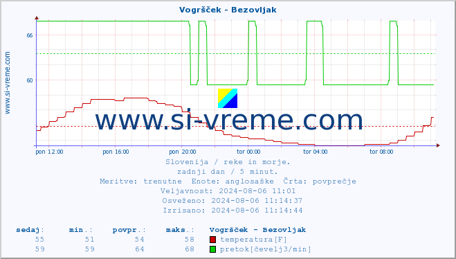 POVPREČJE :: Vogršček - Bezovljak :: temperatura | pretok | višina :: zadnji dan / 5 minut.