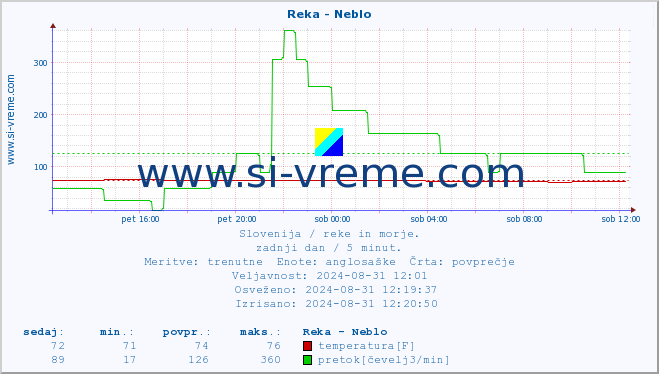 POVPREČJE :: Reka - Neblo :: temperatura | pretok | višina :: zadnji dan / 5 minut.