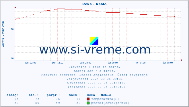 POVPREČJE :: Reka - Neblo :: temperatura | pretok | višina :: zadnji dan / 5 minut.