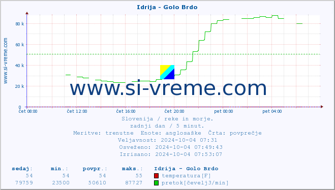 POVPREČJE :: Idrija - Golo Brdo :: temperatura | pretok | višina :: zadnji dan / 5 minut.