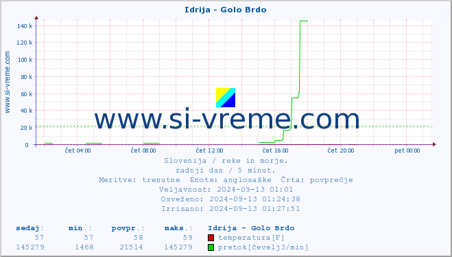 POVPREČJE :: Idrija - Golo Brdo :: temperatura | pretok | višina :: zadnji dan / 5 minut.