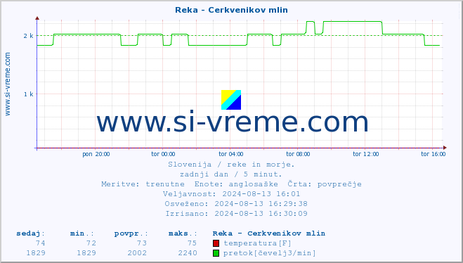 POVPREČJE :: Reka - Cerkvenikov mlin :: temperatura | pretok | višina :: zadnji dan / 5 minut.