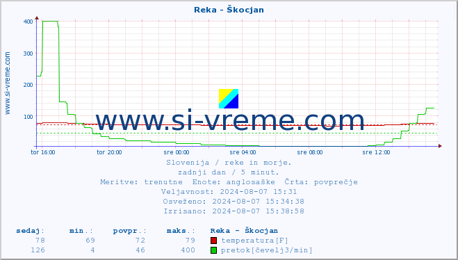 POVPREČJE :: Reka - Škocjan :: temperatura | pretok | višina :: zadnji dan / 5 minut.