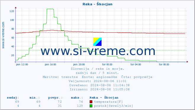 POVPREČJE :: Reka - Škocjan :: temperatura | pretok | višina :: zadnji dan / 5 minut.