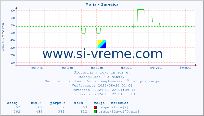 POVPREČJE :: Molja - Zarečica :: temperatura | pretok | višina :: zadnji dan / 5 minut.