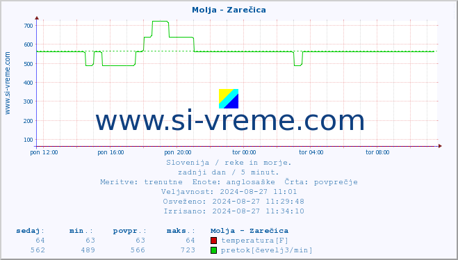 POVPREČJE :: Molja - Zarečica :: temperatura | pretok | višina :: zadnji dan / 5 minut.