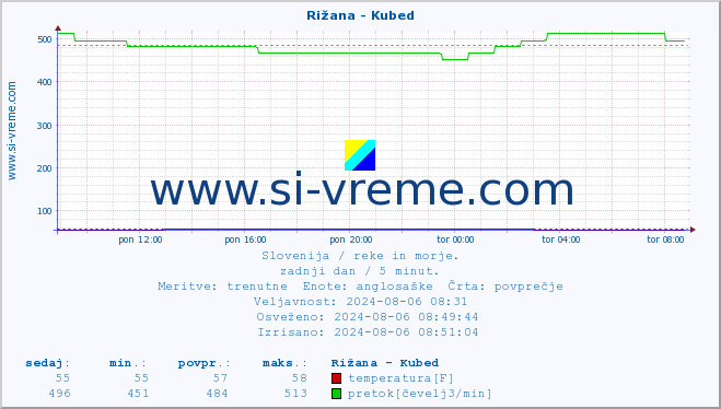 POVPREČJE :: Rižana - Kubed :: temperatura | pretok | višina :: zadnji dan / 5 minut.