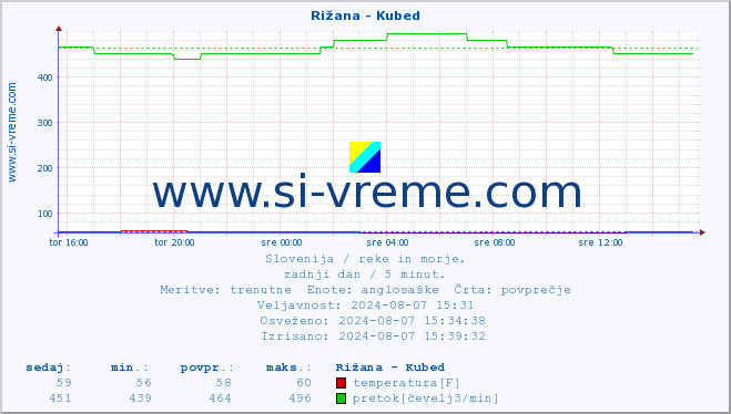 POVPREČJE :: Rižana - Kubed :: temperatura | pretok | višina :: zadnji dan / 5 minut.