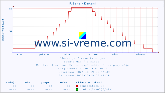 POVPREČJE :: Rižana - Dekani :: temperatura | pretok | višina :: zadnji dan / 5 minut.