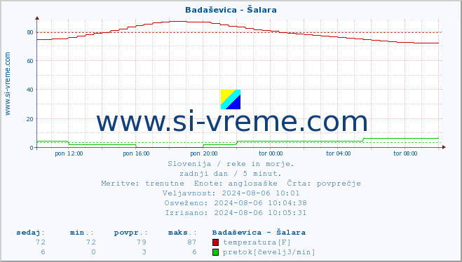 POVPREČJE :: Badaševica - Šalara :: temperatura | pretok | višina :: zadnji dan / 5 minut.