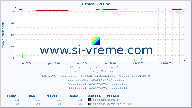 POVPREČJE :: Drnica - Pišine :: temperatura | pretok | višina :: zadnji dan / 5 minut.