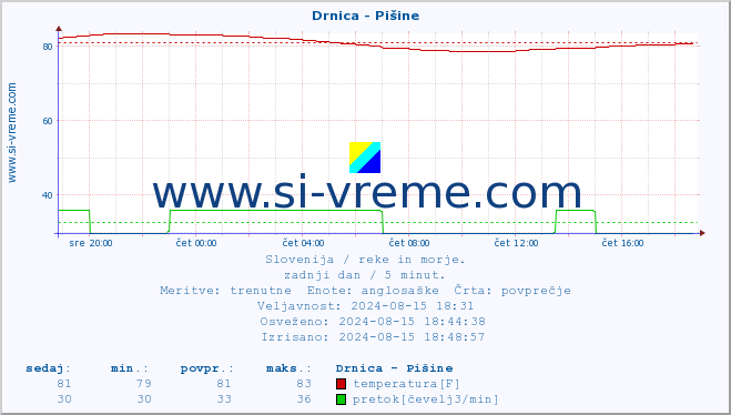 POVPREČJE :: Drnica - Pišine :: temperatura | pretok | višina :: zadnji dan / 5 minut.