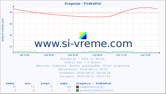 POVPREČJE :: Dragonja - Podkaštel :: temperatura | pretok | višina :: zadnji dan / 5 minut.