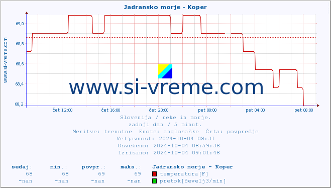 POVPREČJE :: Jadransko morje - Koper :: temperatura | pretok | višina :: zadnji dan / 5 minut.