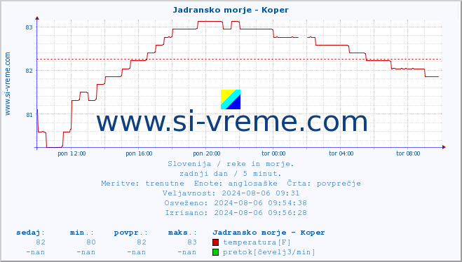 POVPREČJE :: Jadransko morje - Koper :: temperatura | pretok | višina :: zadnji dan / 5 minut.