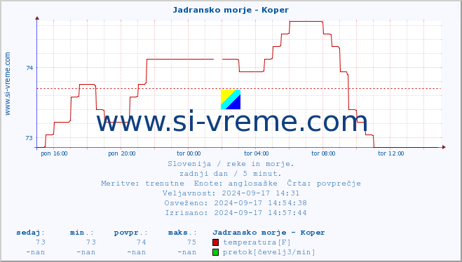 POVPREČJE :: Jadransko morje - Koper :: temperatura | pretok | višina :: zadnji dan / 5 minut.