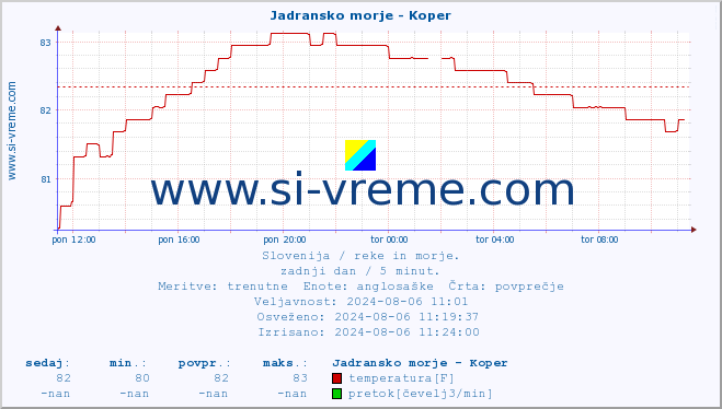 POVPREČJE :: Jadransko morje - Koper :: temperatura | pretok | višina :: zadnji dan / 5 minut.