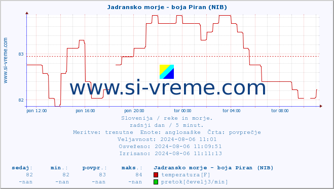 POVPREČJE :: Jadransko morje - boja Piran (NIB) :: temperatura | pretok | višina :: zadnji dan / 5 minut.