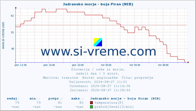 POVPREČJE :: Jadransko morje - boja Piran (NIB) :: temperatura | pretok | višina :: zadnji dan / 5 minut.