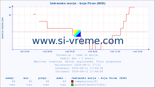 POVPREČJE :: Jadransko morje - boja Piran (NIB) :: temperatura | pretok | višina :: zadnji dan / 5 minut.