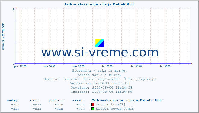 POVPREČJE :: Jadransko morje - boja Debeli Rtič :: temperatura | pretok | višina :: zadnji dan / 5 minut.