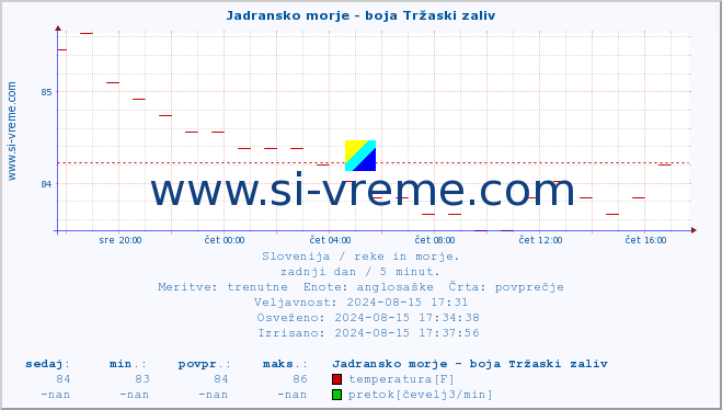 POVPREČJE :: Jadransko morje - boja Tržaski zaliv :: temperatura | pretok | višina :: zadnji dan / 5 minut.