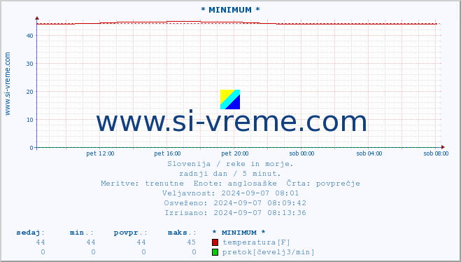 POVPREČJE :: * MINIMUM * :: temperatura | pretok | višina :: zadnji dan / 5 minut.