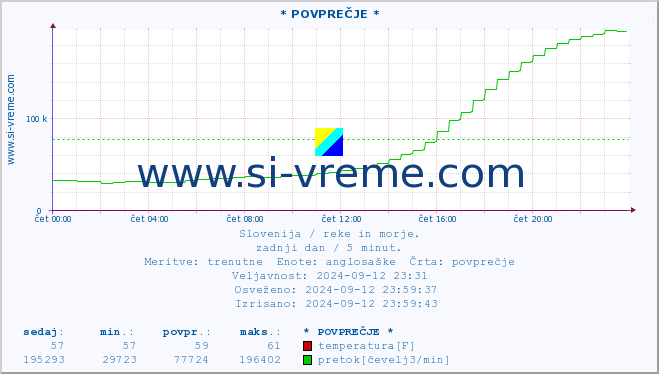 POVPREČJE :: * POVPREČJE * :: temperatura | pretok | višina :: zadnji dan / 5 minut.