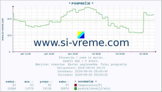 POVPREČJE :: * POVPREČJE * :: temperatura | pretok | višina :: zadnji dan / 5 minut.