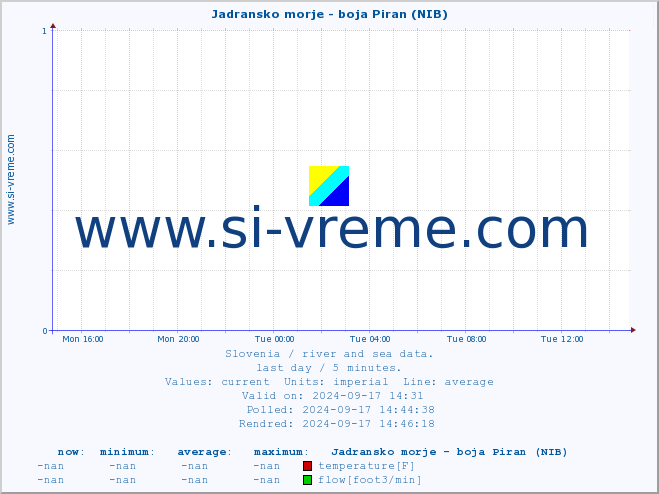  :: Jadransko morje - boja Piran (NIB) :: temperature | flow | height :: last day / 5 minutes.