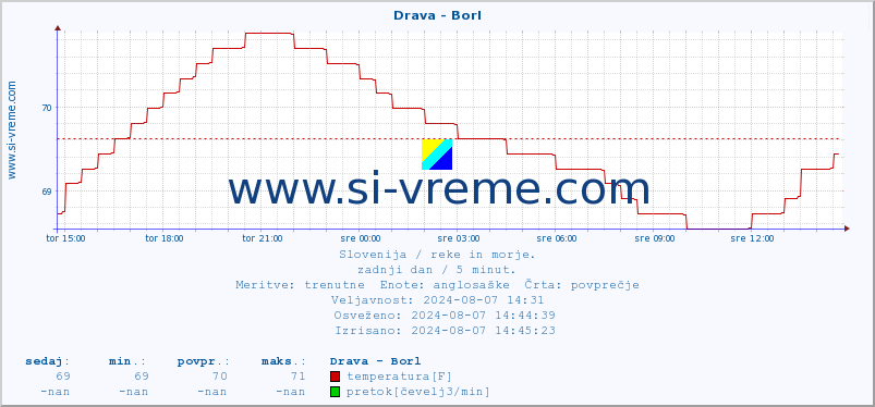 POVPREČJE :: Drava - Borl :: temperatura | pretok | višina :: zadnji dan / 5 minut.