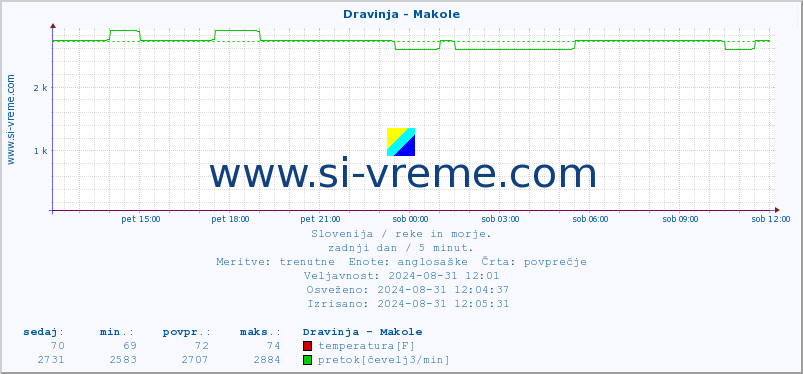 POVPREČJE :: Dravinja - Makole :: temperatura | pretok | višina :: zadnji dan / 5 minut.