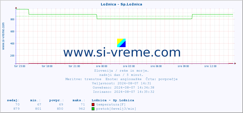 POVPREČJE :: Ložnica - Sp.Ložnica :: temperatura | pretok | višina :: zadnji dan / 5 minut.