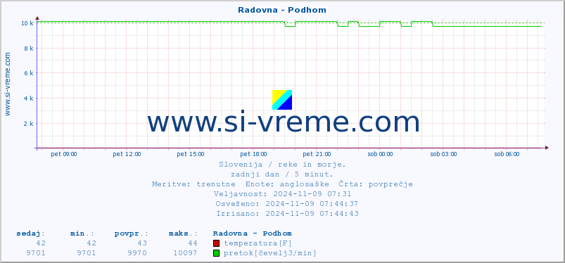 POVPREČJE :: Radovna - Podhom :: temperatura | pretok | višina :: zadnji dan / 5 minut.