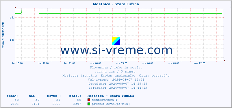 POVPREČJE :: Mostnica - Stara Fužina :: temperatura | pretok | višina :: zadnji dan / 5 minut.