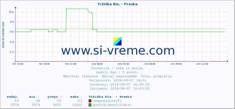 POVPREČJE :: Tržiška Bis. - Preska :: temperatura | pretok | višina :: zadnji dan / 5 minut.