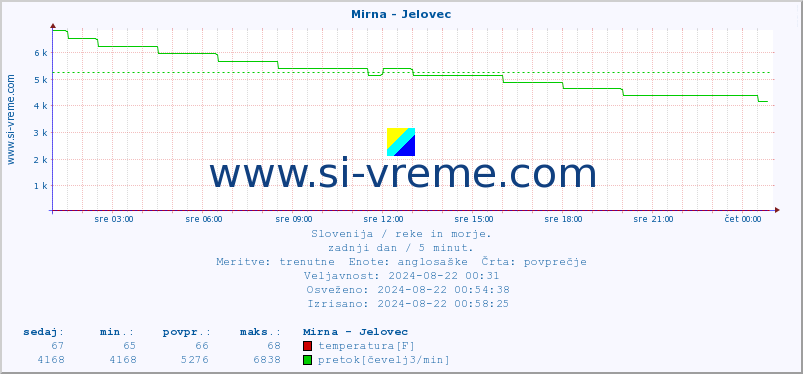 POVPREČJE :: Mirna - Jelovec :: temperatura | pretok | višina :: zadnji dan / 5 minut.